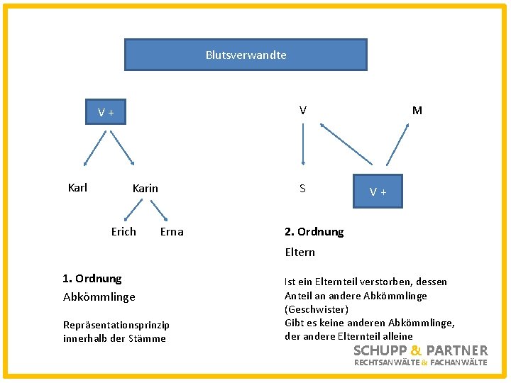 Blutsverwandte V V+ Karl Karin Erich SCHU Erna S M V+ 2. Ordnung Eltern