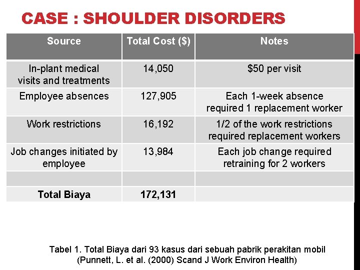 CASE : SHOULDER DISORDERS Source Total Cost ($) Notes In-plant medical visits and treatments