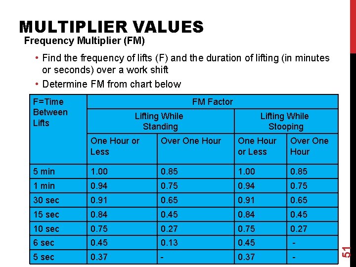 MULTIPLIER VALUES Frequency Multiplier (FM) • Find the frequency of lifts (F) and the