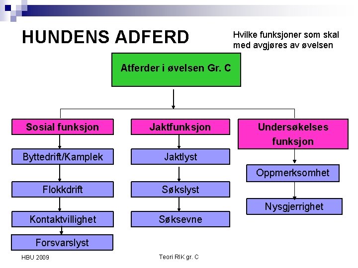 HUNDENS ADFERD Hvilke funksjoner som skal med avgjøres av øvelsen Atferder i øvelsen Gr.