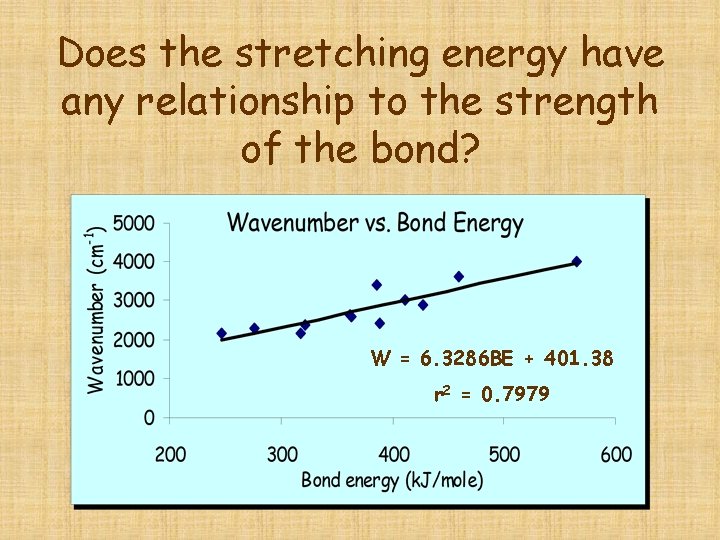 Does the stretching energy have any relationship to the strength of the bond? W