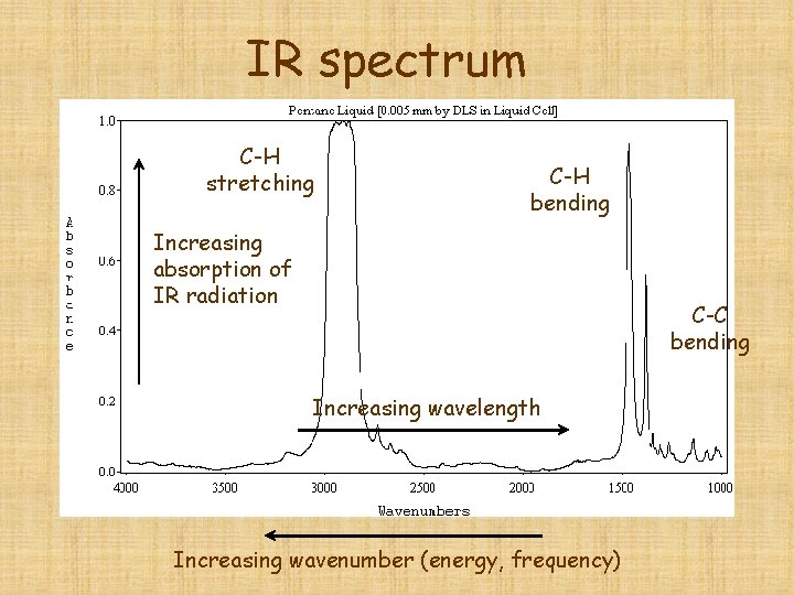 IR spectrum C-H stretching C-H bending Increasing absorption of IR radiation C-C bending Increasing