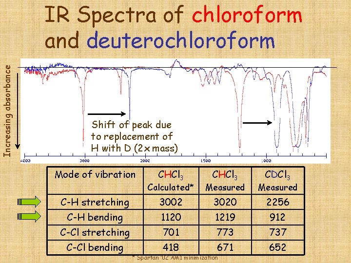 Increasing absorbance IR Spectra of chloroform and deuterochloroform Shift of peak due to replacement