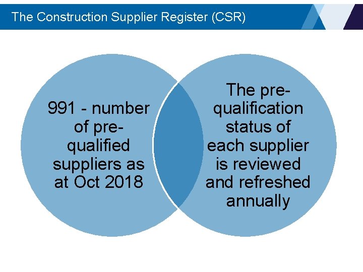 The Construction Supplier Register (CSR) 991 - number of prequalified suppliers as at Oct