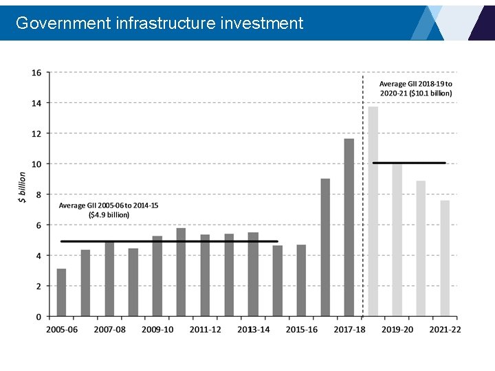 Government infrastructure investment 