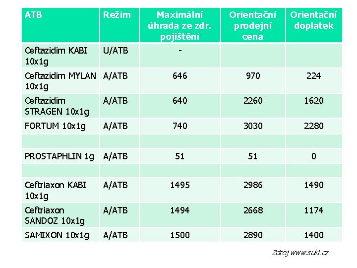 ATB Režim Maximální úhrada ze zdr. pojištění Ceftazidim KABI 10 x 1 g U/ATB