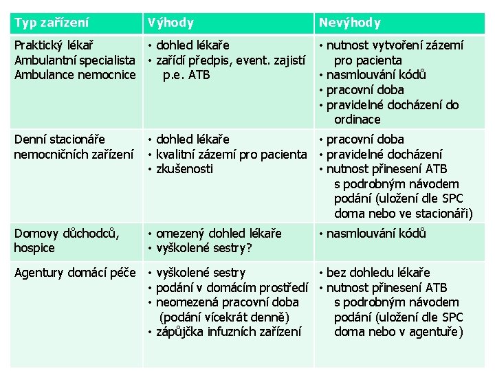 Typ zařízení Výhody Praktický lékař • dohled lékaře Ambulantní specialista • zařídí předpis, event.