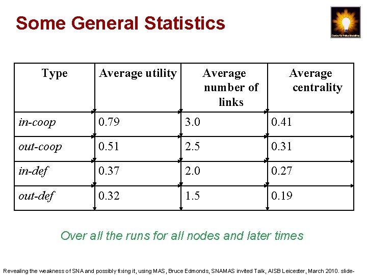Some General Statistics Type Average utility Average number of links Average centrality in-coop 0.