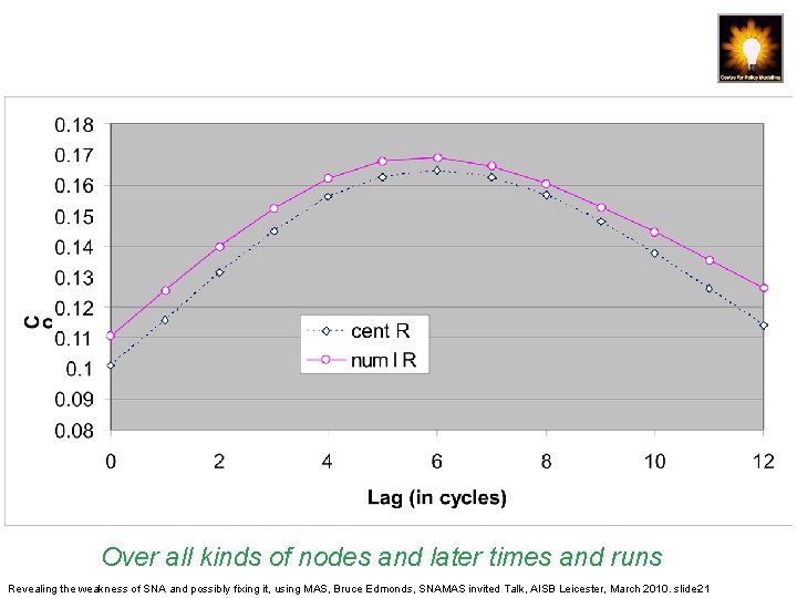 Over all kinds of nodes and later times and runs Revealing the weakness of