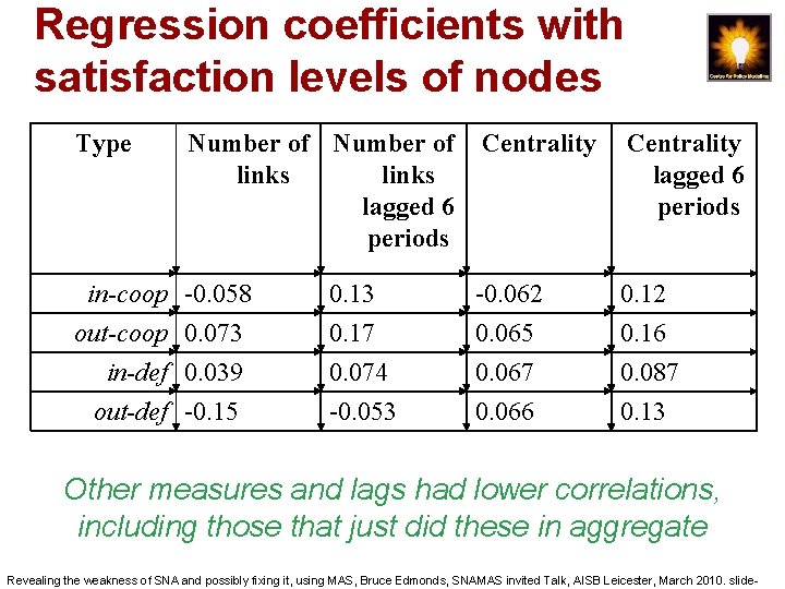 Regression coefficients with satisfaction levels of nodes Type Number of links lagged 6 periods