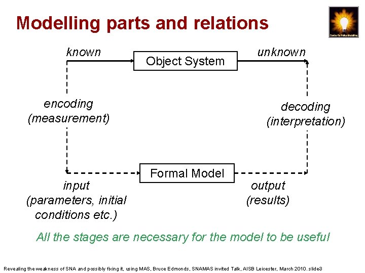 Modelling parts and relations known Object System encoding (measurement) input (parameters, initial conditions etc.