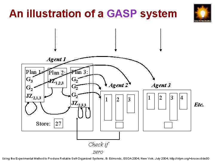 An illustration of a GASP system Agent 1 Plan 1: Plan 2: G 3