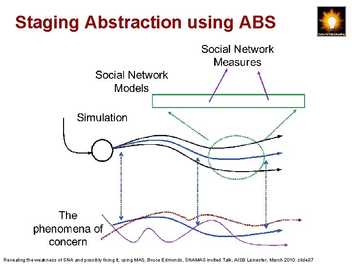 Staging Abstraction using ABS Revealing the weakness of SNA and possibly fixing it, using