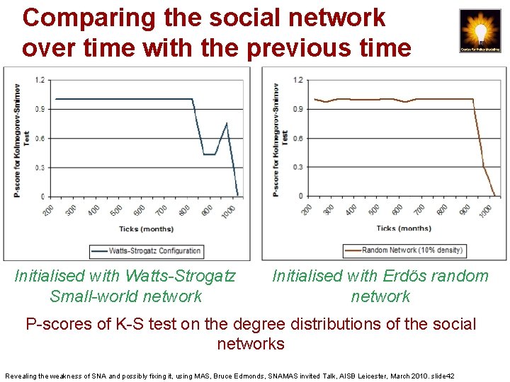 Comparing the social network over time with the previous time Initialised with Watts-Strogatz Small-world