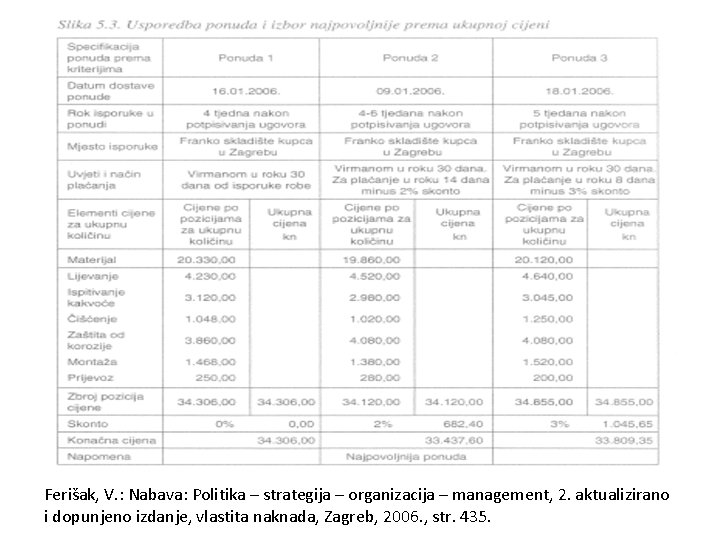 Ferišak, V. : Nabava: Politika – strategija – organizacija – management, 2. aktualizirano i