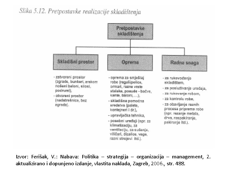 Izvor: Ferišak, V. : Nabava: Politika – strategija – organizacija – management, 2. aktualizirano