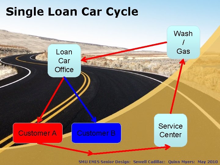 Single Loan Car Cycle Wash / Gas Loan Car Office Customer A Customer B