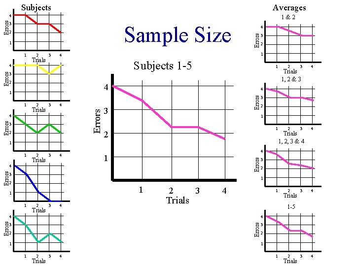 Subjects Averages 4 Sample Size 2 1 1 2 Trials 3 4 Errors 1&2