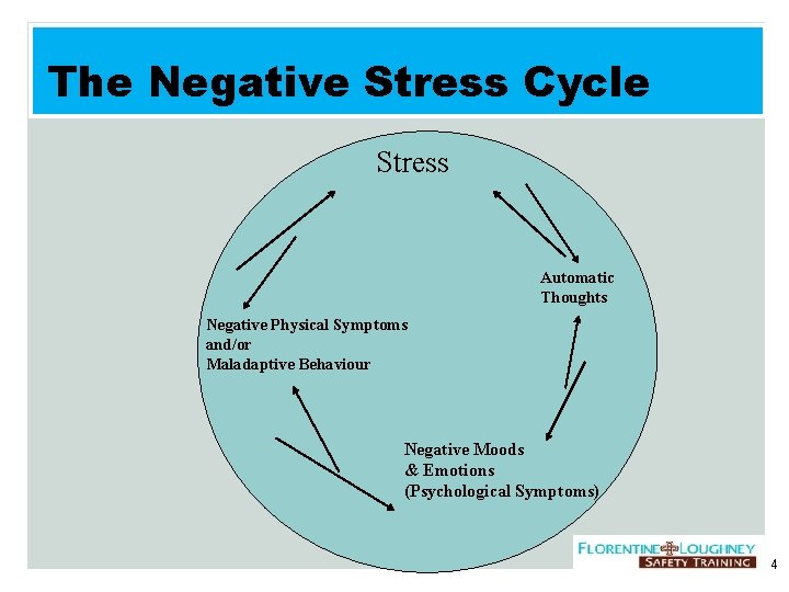 The Negative Stress Cycle Stress Automatic Thoughts Negative Physical Symptoms and/or Maladaptive Behaviour Negative