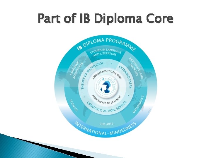 Part of IB Diploma Core Part of IB Diploma Core