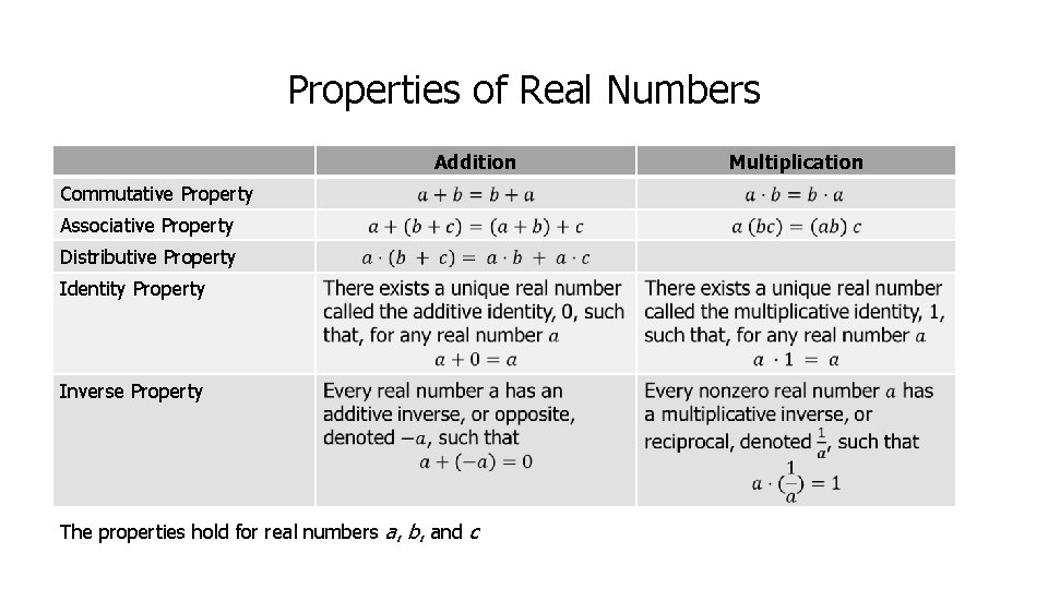 Properties of Real Numbers Addition Commutative Property Associative Property Distributive Property Identity Property Inverse