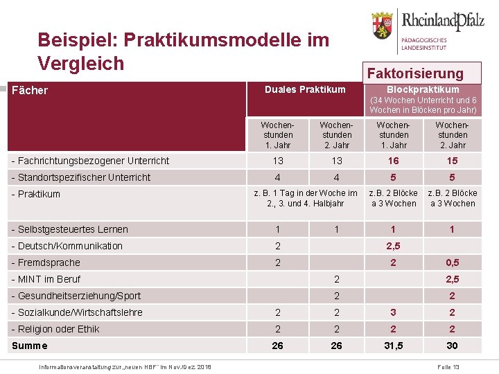 Beispiel: Praktikumsmodelle im Vergleich Fächer Faktorisierung Duales Praktikum Blockpraktikum (34 Wochen Unterricht und 6