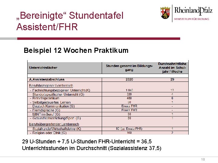 „Bereinigte“ Stundentafel Assistent/FHR Beispiel 12 Wochen Praktikum 29 U-Stunden + 7, 5 U-Stunden FHR-Unterricht