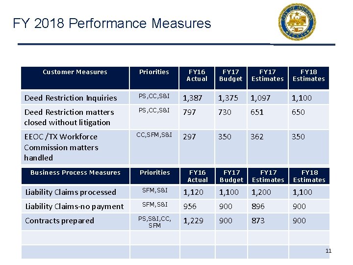 FY 2018 Performance Measures Customer Measures Priorities FY 16 Actual FY 17 Budget FY