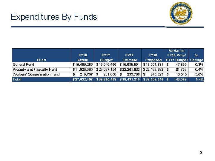 Expenditures By Funds 5 