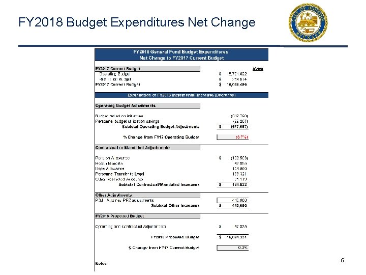 FY 2018 Budget Expenditures Net Change 6 