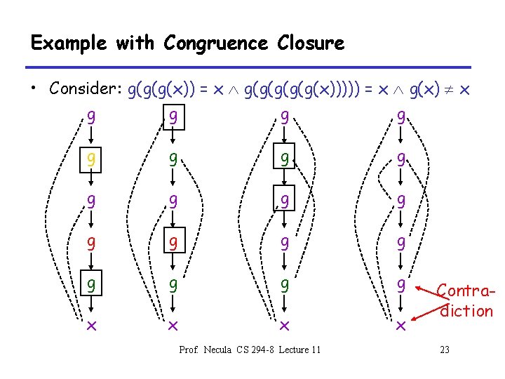 Example with Congruence Closure • Consider: g(g(g(x)) = x g(g(g(x))))) = x g(x) x