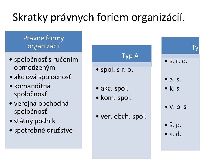 Skratky právnych foriem organizácií. Právne formy organizácií • spoločnosť s ručením obmedzeným • akciová