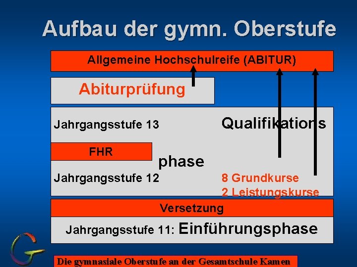 Aufbau der gymn. Oberstufe Allgemeine Hochschulreife (ABITUR) Abiturprüfung Qualifikations Jahrgangsstufe 13 - FHR phase