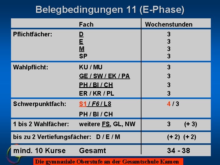 Belegbedingungen 11 (E-Phase) Fach Wochenstunden Pflichtfächer: D E M SP 3 3 Wahlpflicht: KU