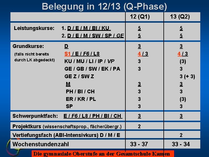 Belegung in 12/13 (Q-Phase) Leistungskurse: Grundkurse: 1. D / E / M / BI