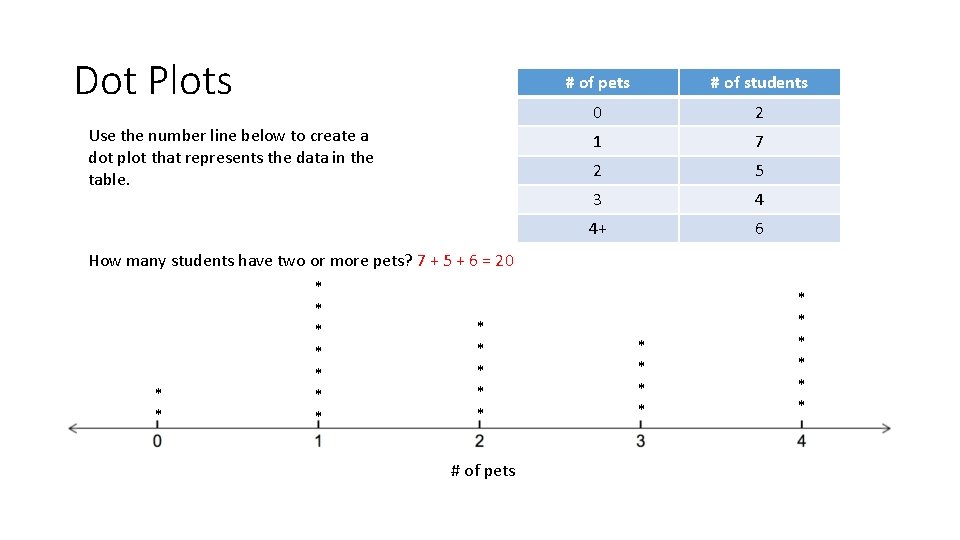 Dot Plots Use the number line below to create a dot plot that represents