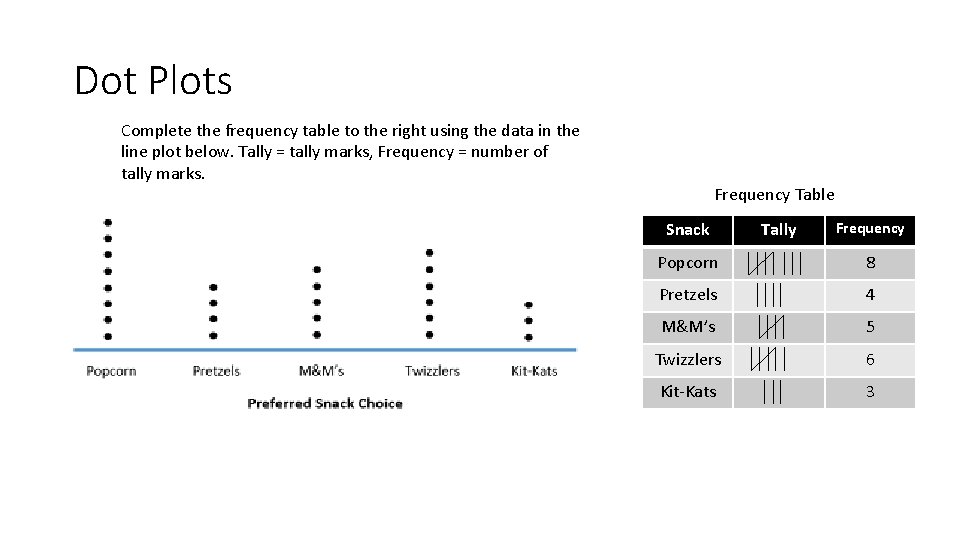 Dot Plots Complete the frequency table to the right using the data in the