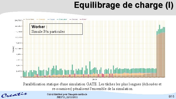 Equilibrage de charge (I) Worker : Simule P/n particules Parallélisation statique d'une simulation GATE.