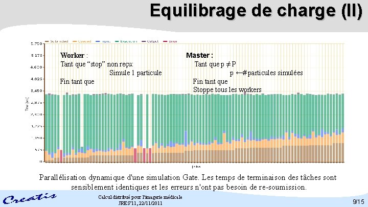 Equilibrage de charge (II) • Figure 2: Parallélisation dynamique d'une Worker : Tant que