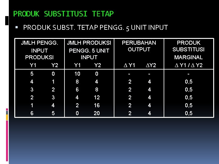 PRODUK SUBSTITUSI TETAP PRODUK SUBST. TETAP PENGG. 5 UNIT INPUT JMLH PENGG. INPUT PRODUKSI