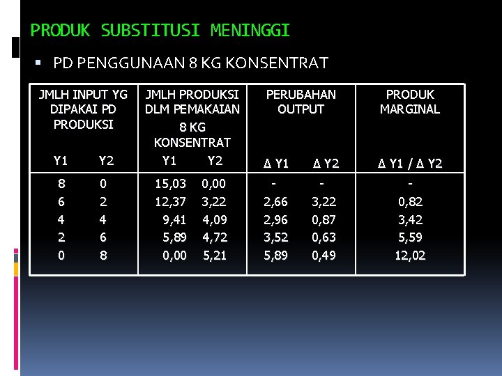 PRODUK SUBSTITUSI MENINGGI PD PENGGUNAAN 8 KG KONSENTRAT JMLH INPUT YG DIPAKAI PD PRODUKSI