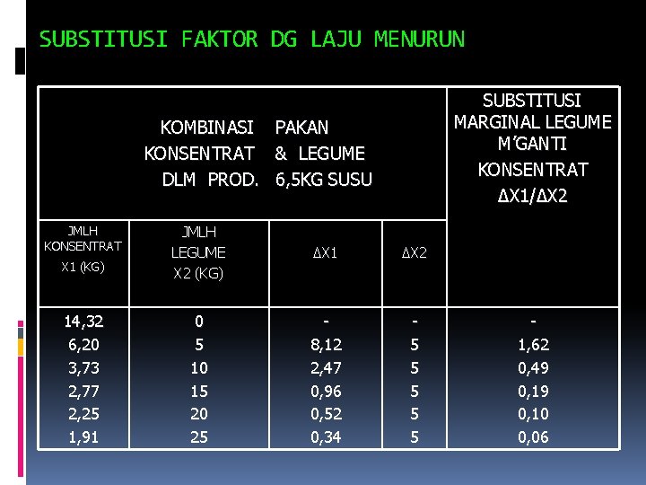 SUBSTITUSI FAKTOR DG LAJU MENURUN SUBSTITUSI MARGINAL LEGUME M’GANTI KONSENTRAT ∆X 1/∆X 2 KOMBINASI