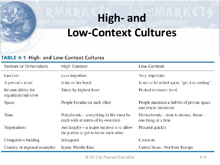 High- and Low-Context Cultures © 2015 by Pearson Education 4 -18 