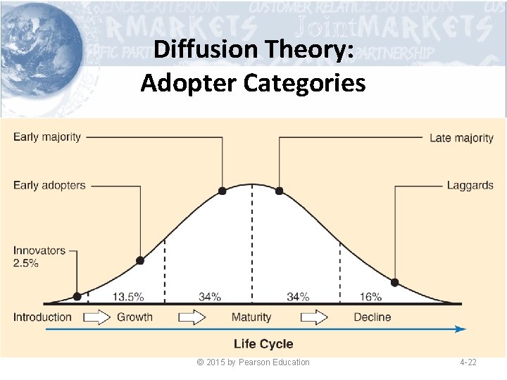 Diffusion Theory: Adopter Categories © 2015 by Pearson Education 4 -22 
