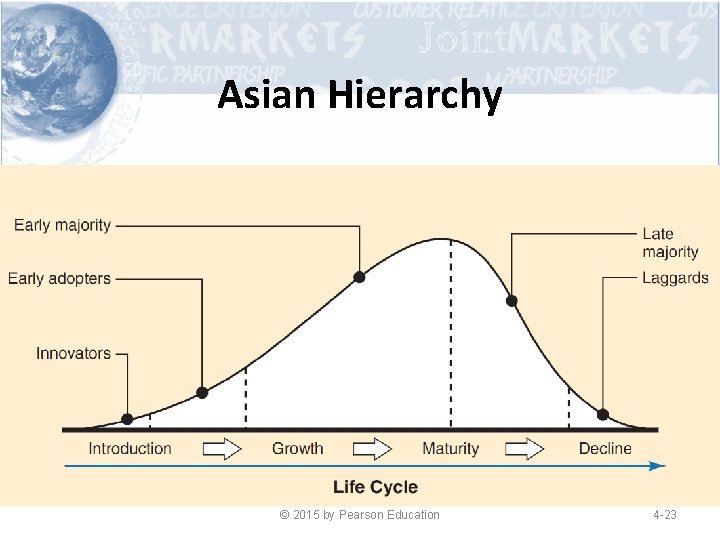 Asian Hierarchy © 2015 by Pearson Education 4 -23 