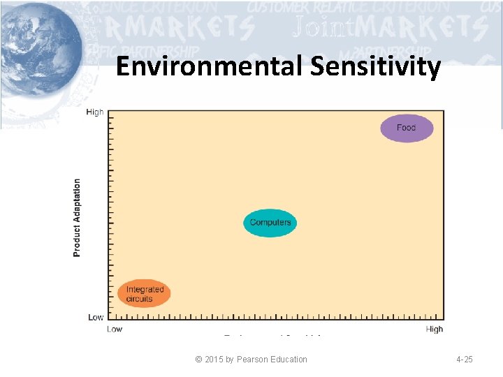Environmental Sensitivity © 2015 by Pearson Education 4 -25 