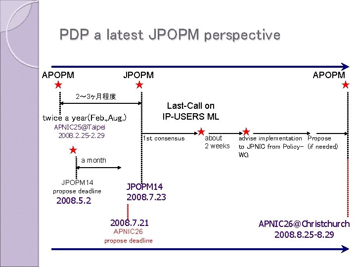 PDP a latest JPOPM perspective JPOPM APOPM ★ ★ ★ 2～ 3ヶ月程度 Last-Call on