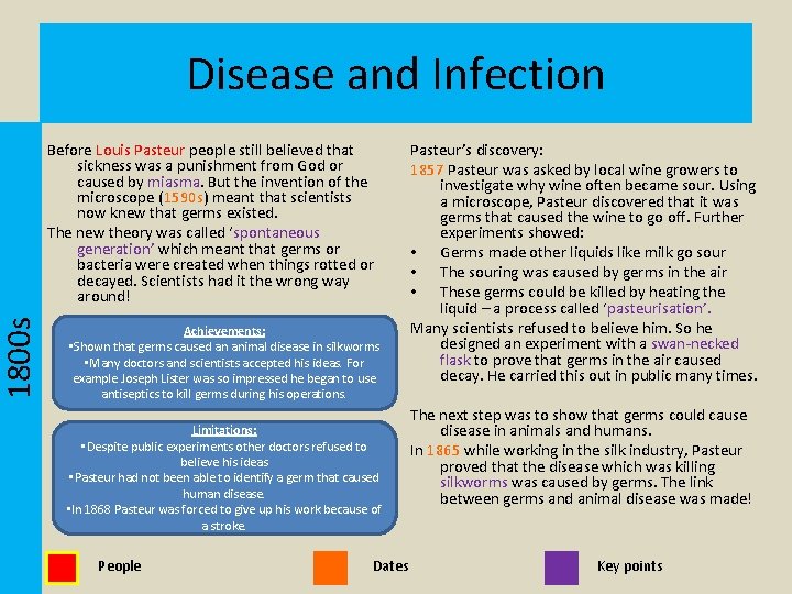 1800 s Disease and Infection Before Louis Pasteur people still believed that sickness was