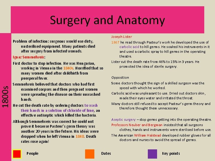 1800 s Surgery and Anatomy Problem of infection: surgeons would use dirty, unsterilised equipment.