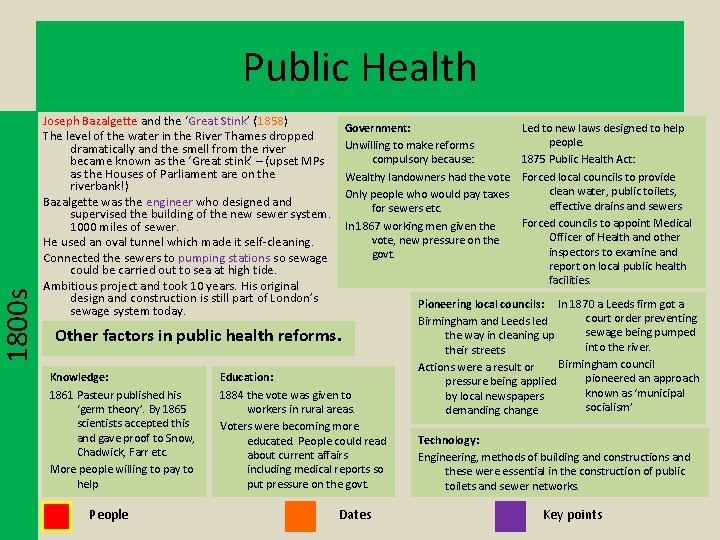 1800 s Public Health Joseph Bazalgette and the ‘Great Stink’ (1858) The level of